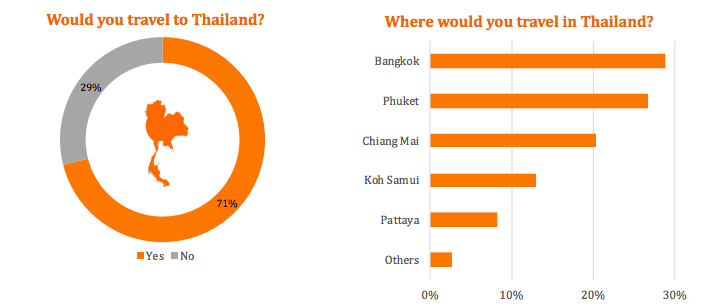 Thailand Survey