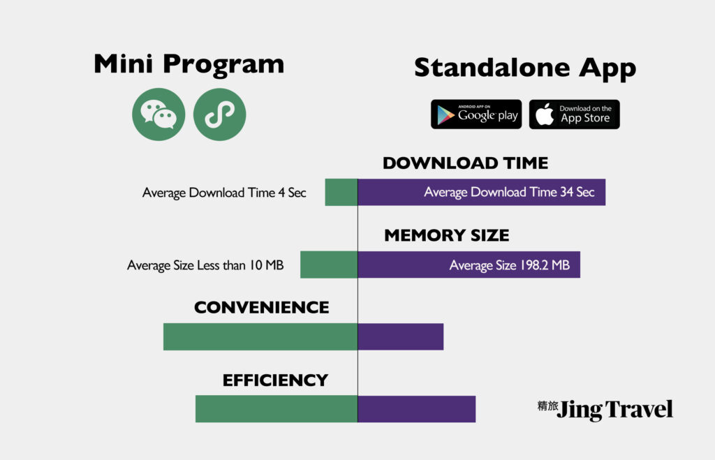 Mini Program vs. Standalone App
